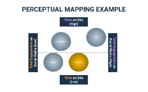 Text Annotation: Marketing Perceptual Map for ECommerce